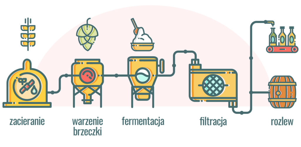 Jak się produkuje piwo bezalkoholowe - infografika